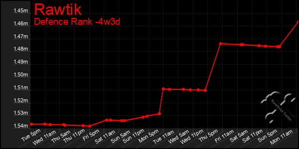 Last 31 Days Graph of Rawtik