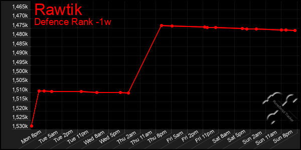 Last 7 Days Graph of Rawtik