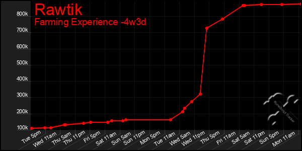 Last 31 Days Graph of Rawtik