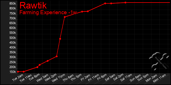 Last 7 Days Graph of Rawtik