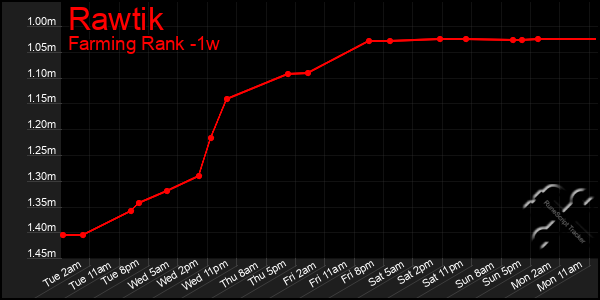 Last 7 Days Graph of Rawtik