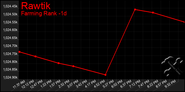 Last 24 Hours Graph of Rawtik
