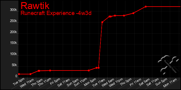 Last 31 Days Graph of Rawtik