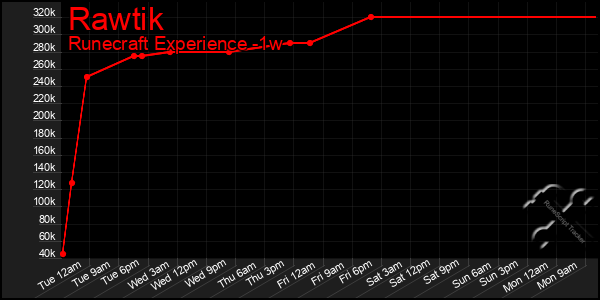 Last 7 Days Graph of Rawtik