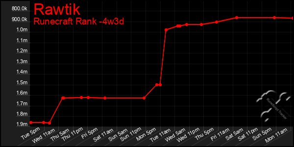 Last 31 Days Graph of Rawtik