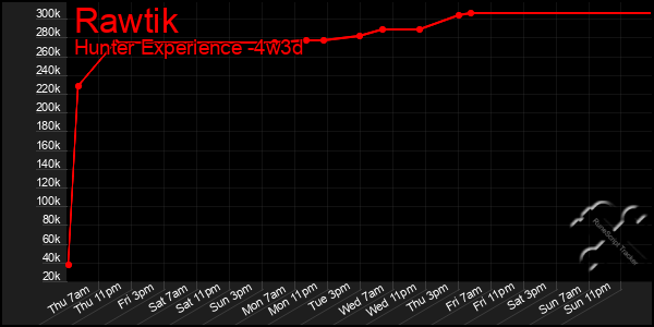 Last 31 Days Graph of Rawtik