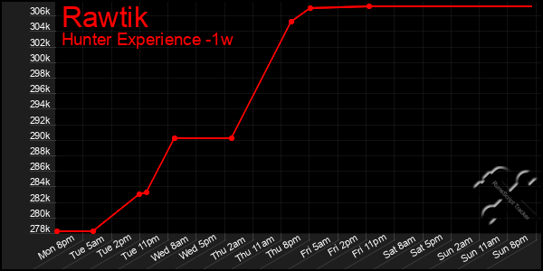 Last 7 Days Graph of Rawtik