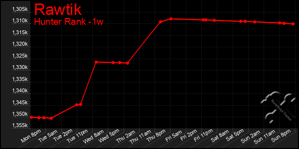 Last 7 Days Graph of Rawtik