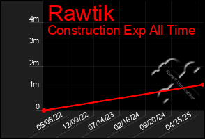 Total Graph of Rawtik