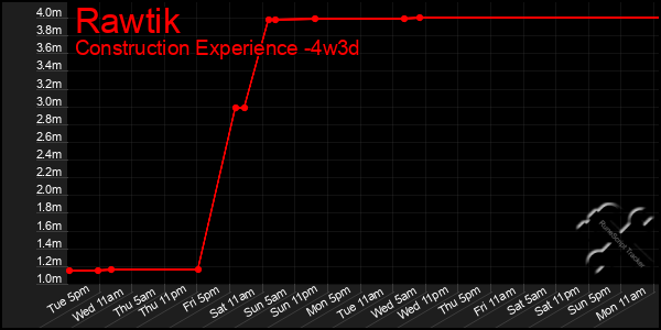 Last 31 Days Graph of Rawtik