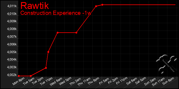 Last 7 Days Graph of Rawtik