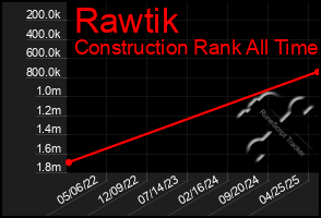 Total Graph of Rawtik