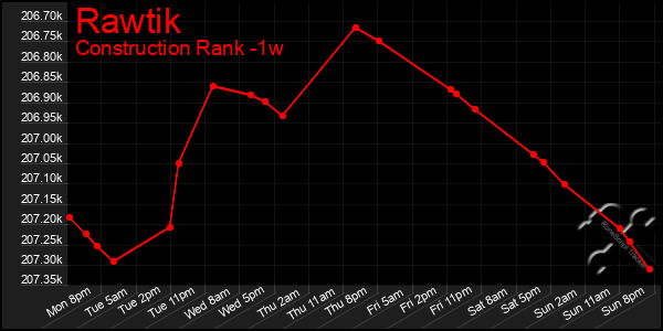 Last 7 Days Graph of Rawtik