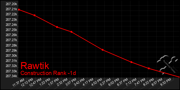 Last 24 Hours Graph of Rawtik