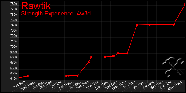 Last 31 Days Graph of Rawtik