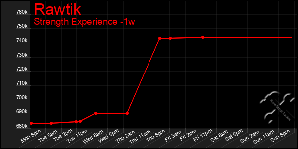 Last 7 Days Graph of Rawtik