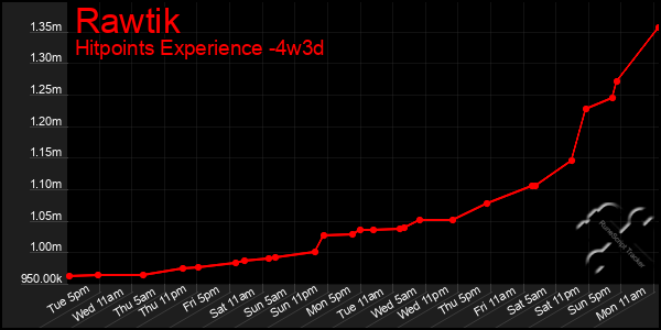 Last 31 Days Graph of Rawtik