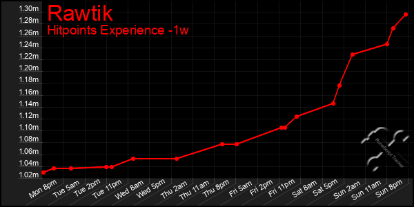 Last 7 Days Graph of Rawtik