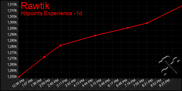 Last 24 Hours Graph of Rawtik