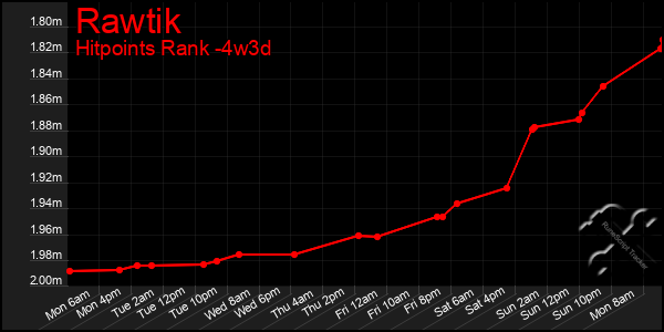 Last 31 Days Graph of Rawtik