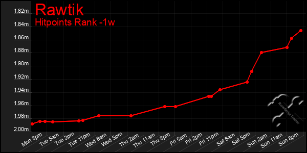 Last 7 Days Graph of Rawtik