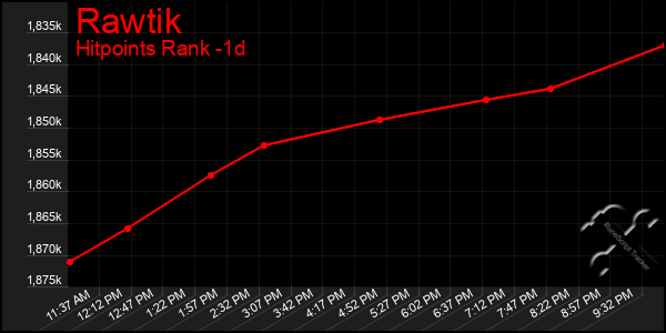 Last 24 Hours Graph of Rawtik