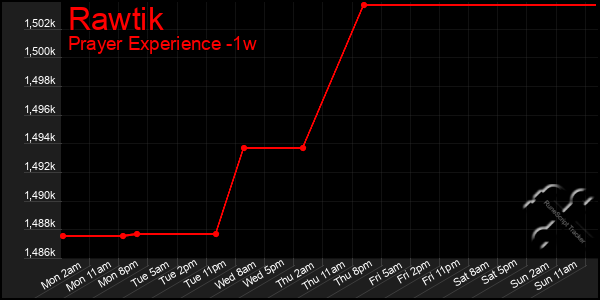 Last 7 Days Graph of Rawtik