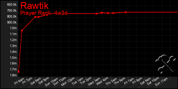Last 31 Days Graph of Rawtik