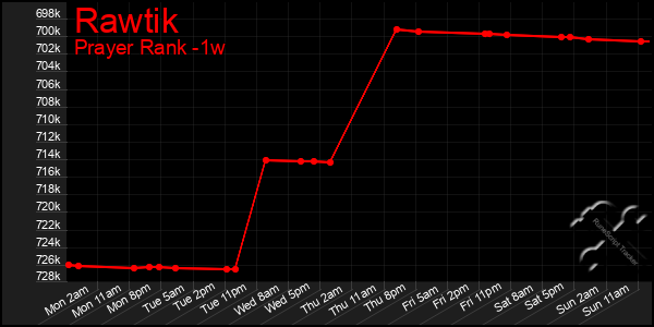 Last 7 Days Graph of Rawtik