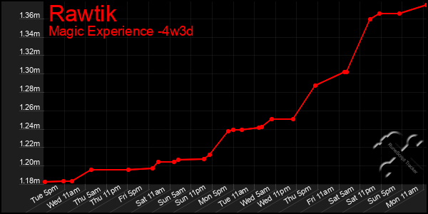 Last 31 Days Graph of Rawtik