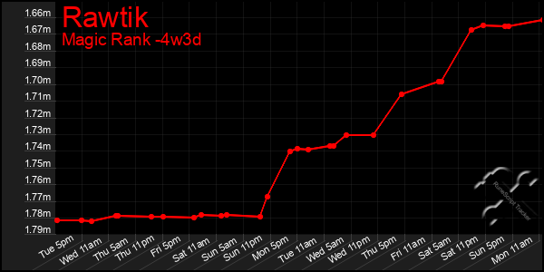 Last 31 Days Graph of Rawtik