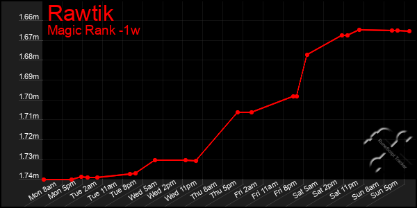 Last 7 Days Graph of Rawtik