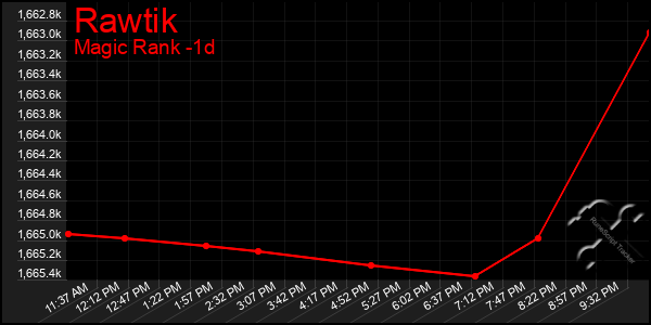 Last 24 Hours Graph of Rawtik