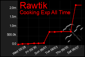 Total Graph of Rawtik