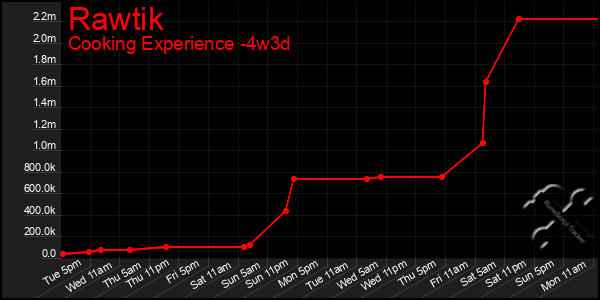 Last 31 Days Graph of Rawtik