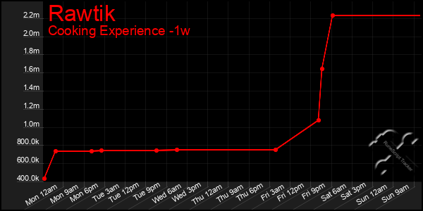 Last 7 Days Graph of Rawtik