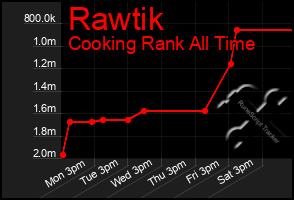 Total Graph of Rawtik