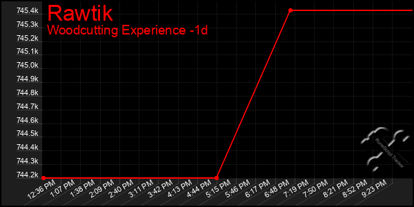 Last 24 Hours Graph of Rawtik