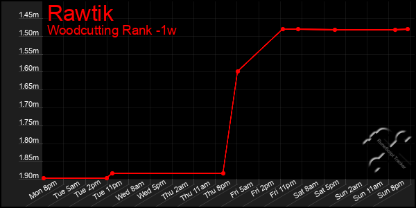 Last 7 Days Graph of Rawtik