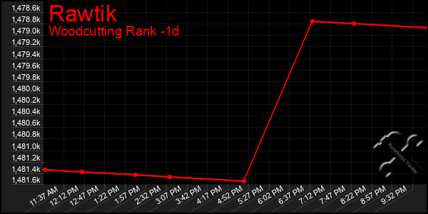 Last 24 Hours Graph of Rawtik