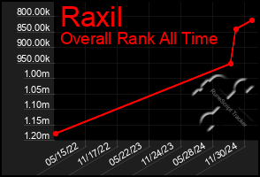 Total Graph of Raxil