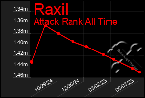 Total Graph of Raxil