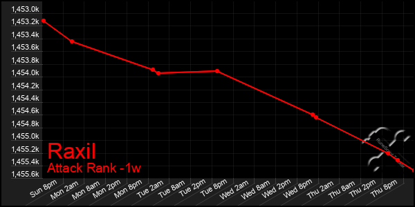 Last 7 Days Graph of Raxil