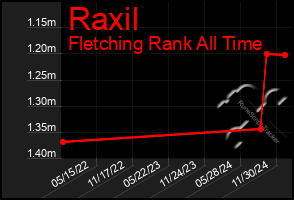 Total Graph of Raxil