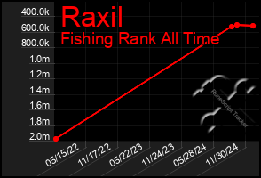 Total Graph of Raxil