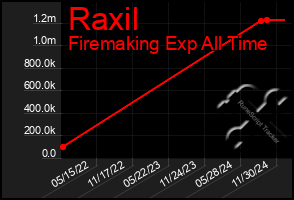 Total Graph of Raxil