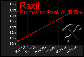 Total Graph of Raxil