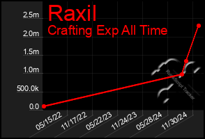 Total Graph of Raxil