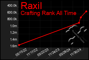 Total Graph of Raxil