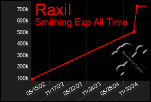 Total Graph of Raxil